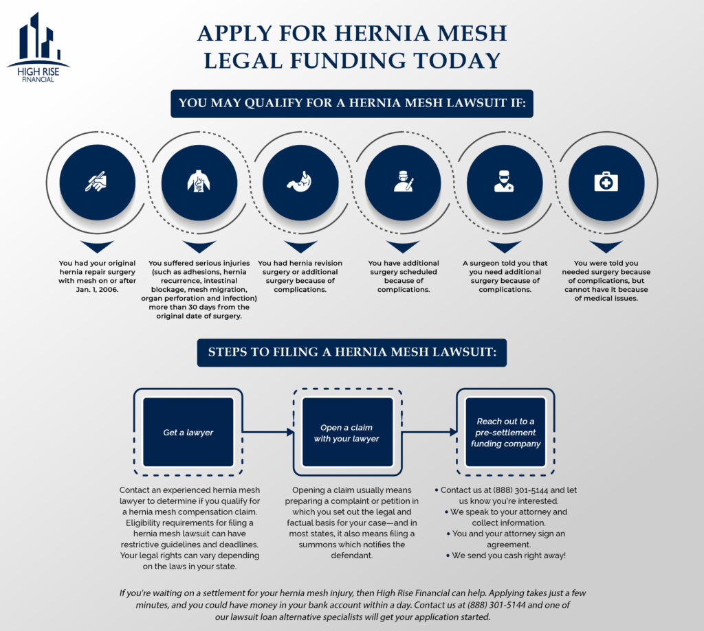 Hernia Mesh Lawsuit Pre-settlement Loan